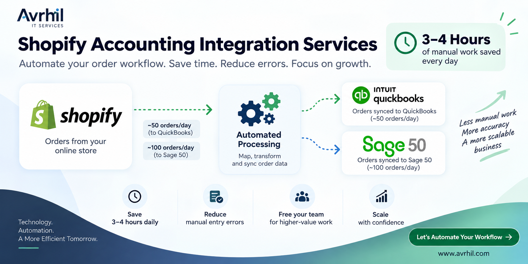 Shopify Accounting Integration: How We Automated Shopify Orders to QuickBooks & Sage 50