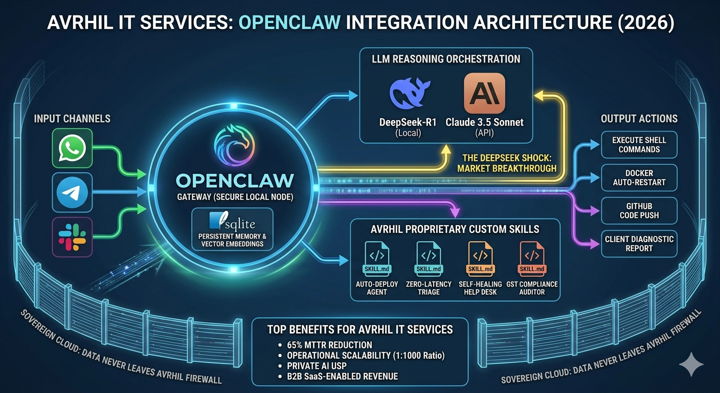 Avrhil IT Services - OpenClaw Integration